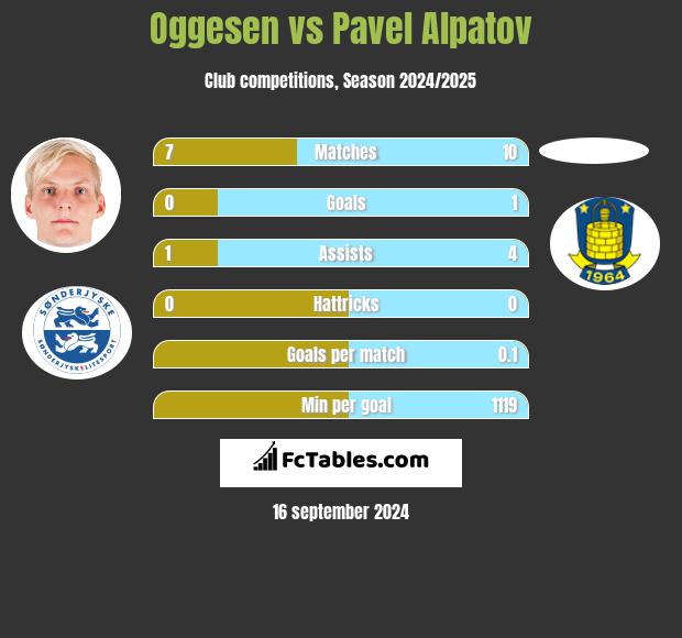 Oggesen vs Pavel Alpatov h2h player stats