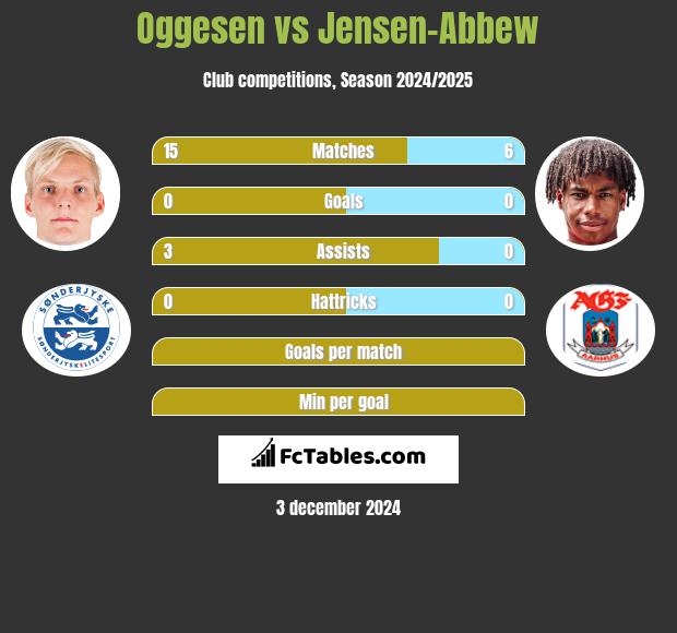 Oggesen vs Jensen-Abbew h2h player stats