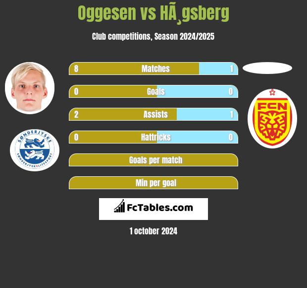 Oggesen vs HÃ¸gsberg h2h player stats