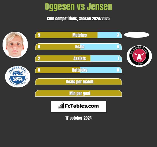 Oggesen vs Jensen h2h player stats