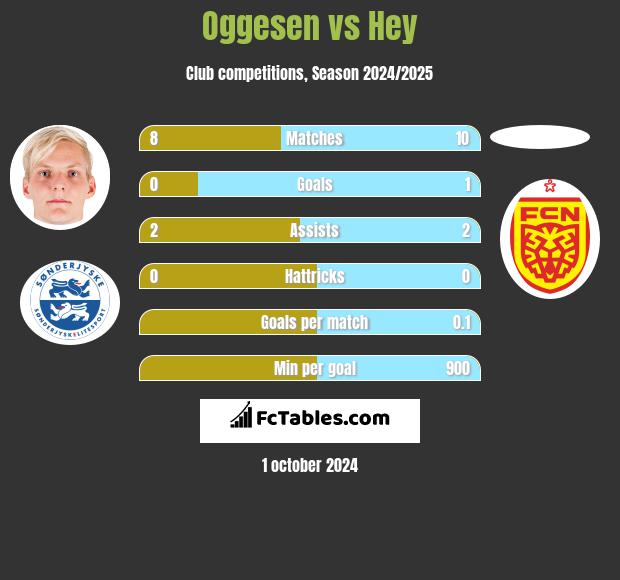 Oggesen vs Hey h2h player stats