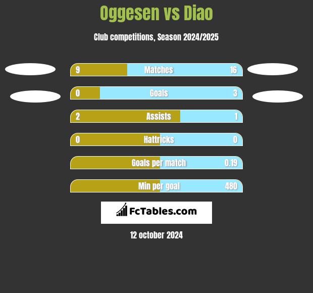 Oggesen vs Diao h2h player stats