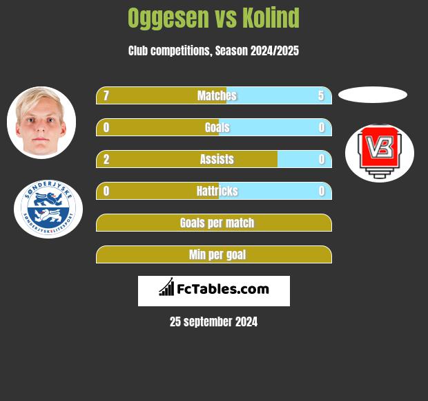 Oggesen vs Kolind h2h player stats