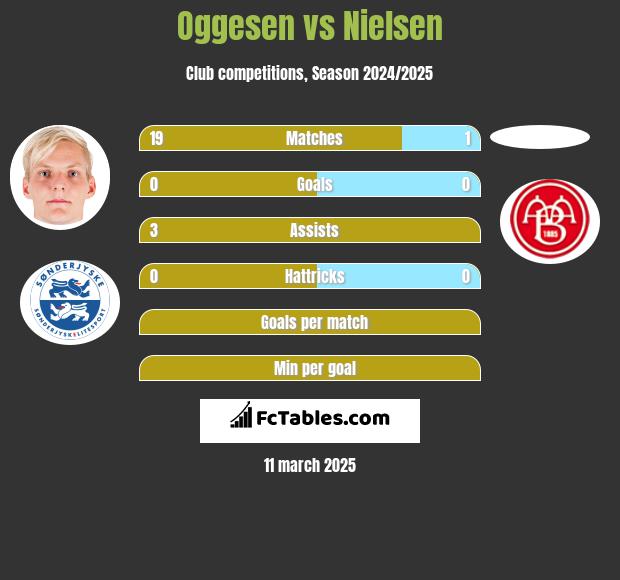 Oggesen vs Nielsen h2h player stats