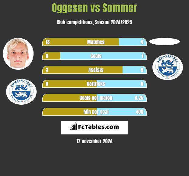 Oggesen vs Sommer h2h player stats