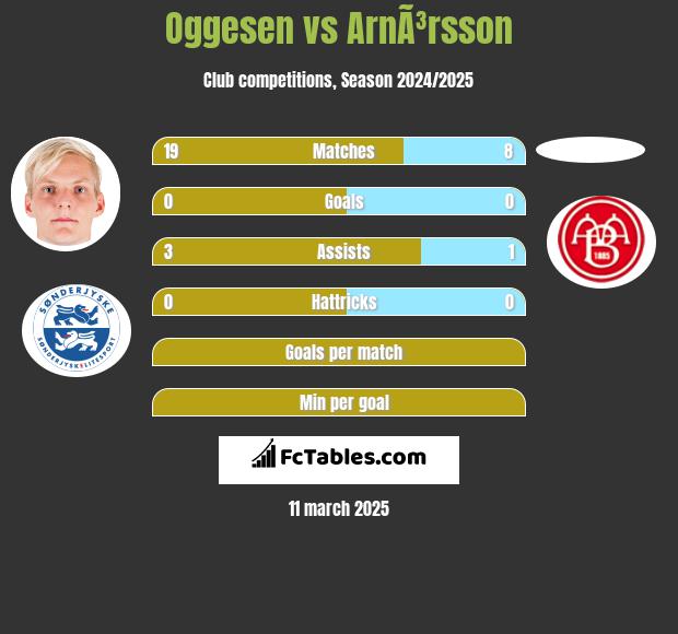 Oggesen vs ArnÃ³rsson h2h player stats