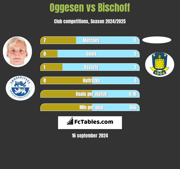 Oggesen vs Bischoff h2h player stats