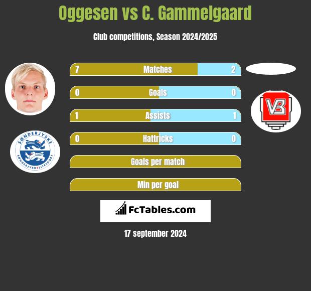 Oggesen vs C. Gammelgaard h2h player stats