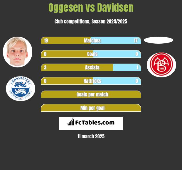 Oggesen vs Davidsen h2h player stats