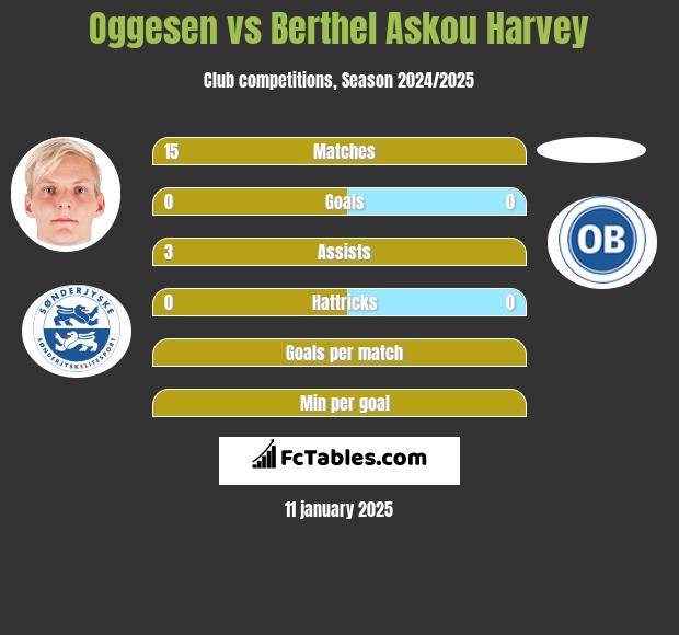 Oggesen vs Berthel Askou Harvey h2h player stats