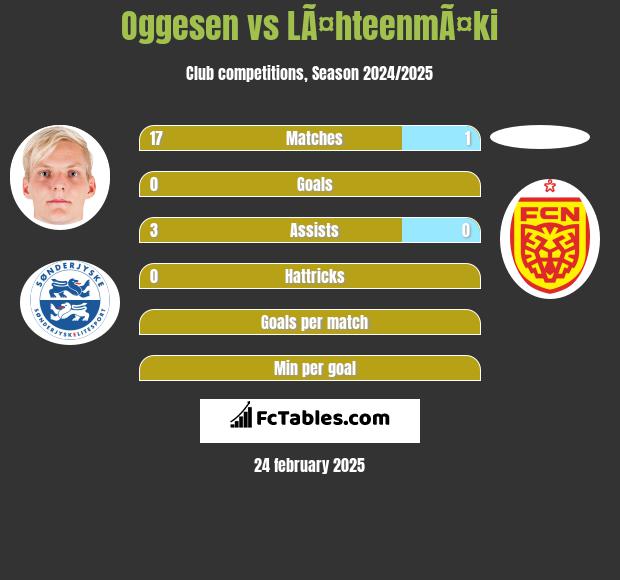 Oggesen vs LÃ¤hteenmÃ¤ki h2h player stats