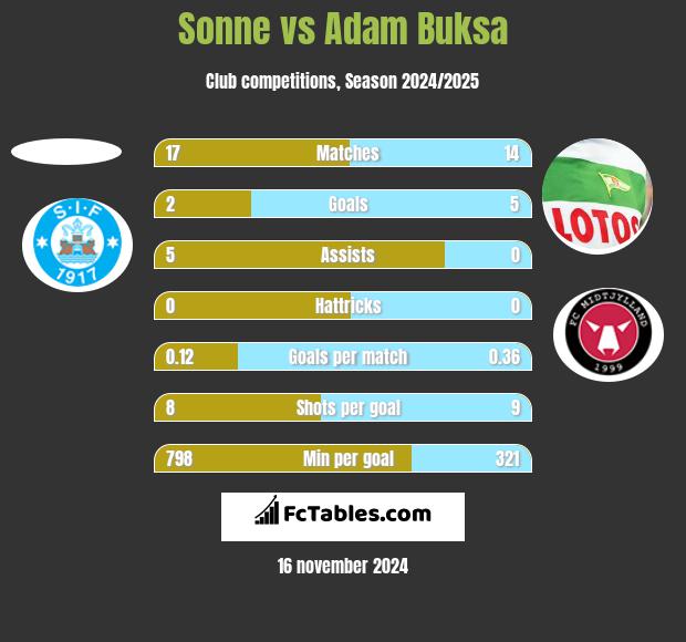 Sonne vs Adam Buksa h2h player stats