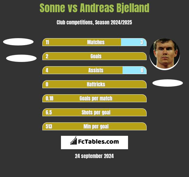 Sonne vs Andreas Bjelland h2h player stats