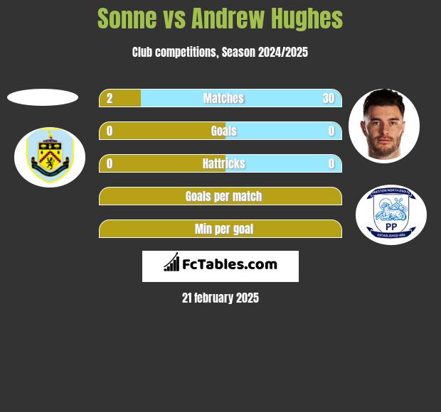 Sonne vs Andrew Hughes h2h player stats