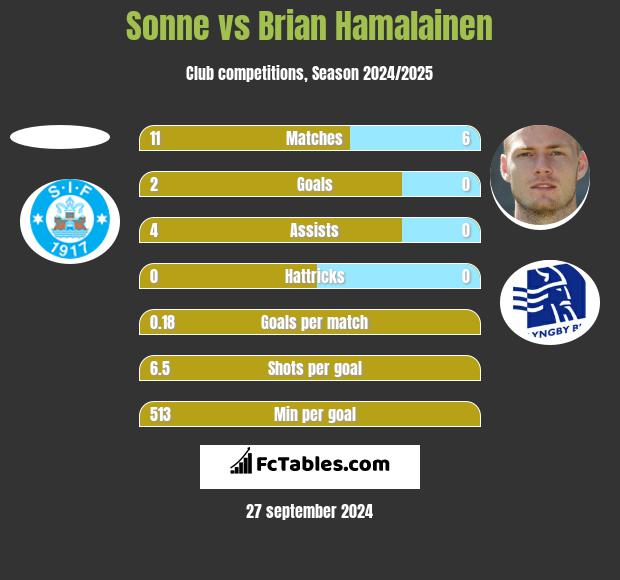 Sonne vs Brian Hamalainen h2h player stats