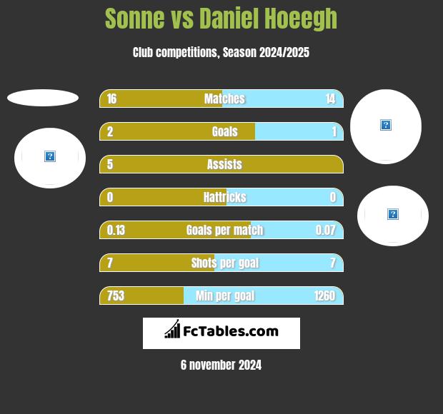 Sonne vs Daniel Hoeegh h2h player stats