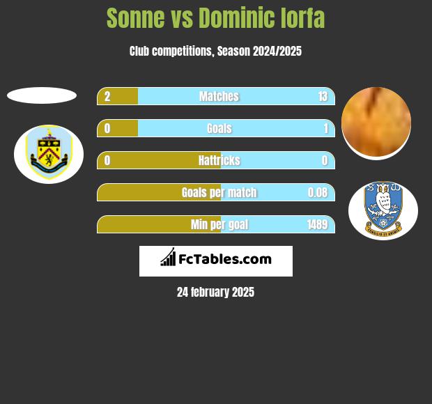 Sonne vs Dominic Iorfa h2h player stats