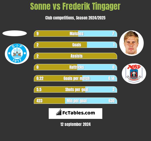 Sonne vs Frederik Tingager h2h player stats