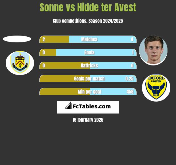 Sonne vs Hidde ter Avest h2h player stats