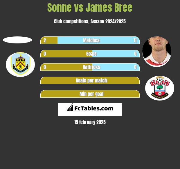 Sonne vs James Bree h2h player stats