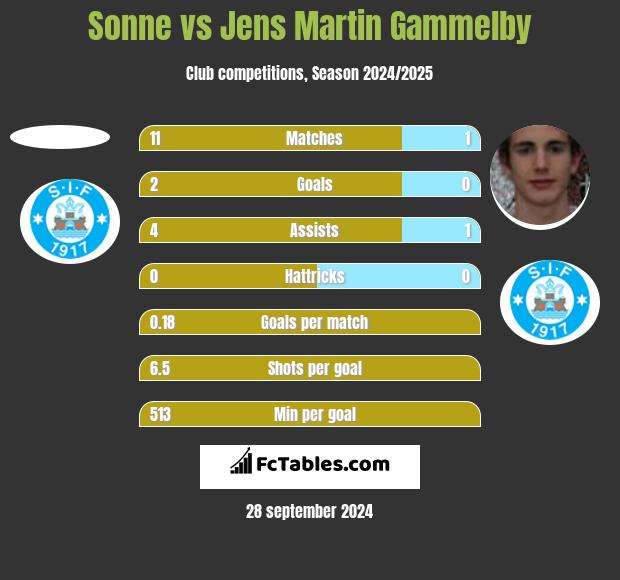 Sonne vs Jens Martin Gammelby h2h player stats