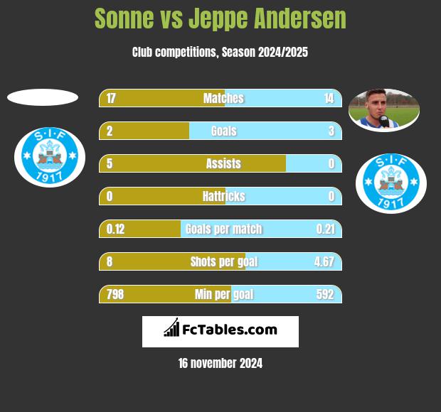 Sonne vs Jeppe Andersen h2h player stats