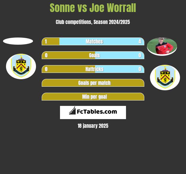 Sonne vs Joe Worrall h2h player stats