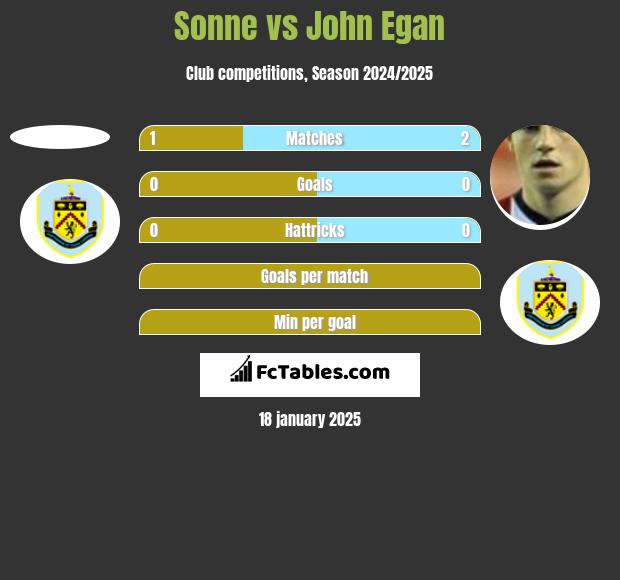 Sonne vs John Egan h2h player stats