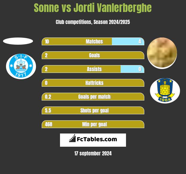 Sonne vs Jordi Vanlerberghe h2h player stats