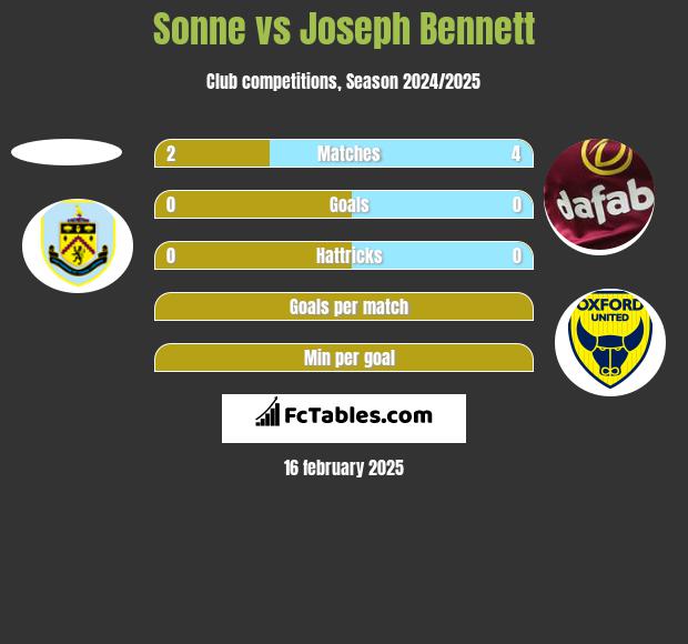 Sonne vs Joseph Bennett h2h player stats