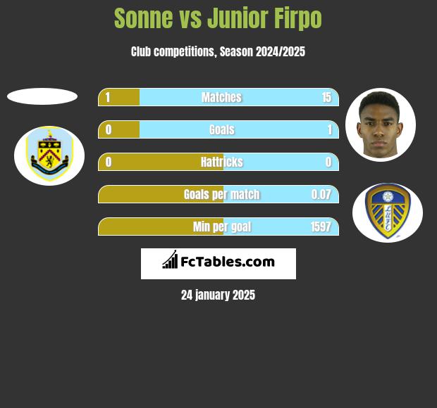 Sonne vs Junior Firpo h2h player stats