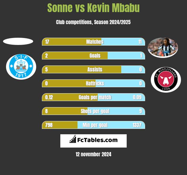 Sonne vs Kevin Mbabu h2h player stats