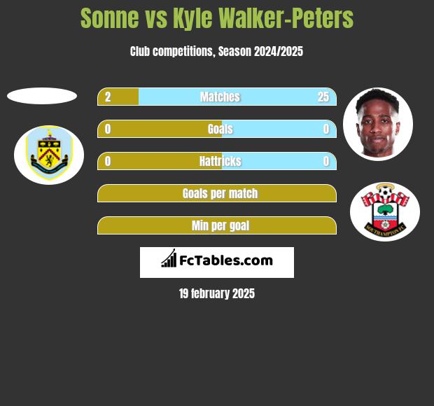 Sonne vs Kyle Walker-Peters h2h player stats