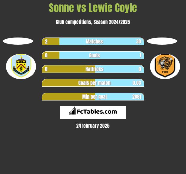 Sonne vs Lewie Coyle h2h player stats