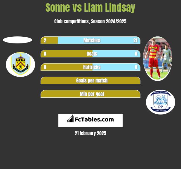 Sonne vs Liam Lindsay h2h player stats