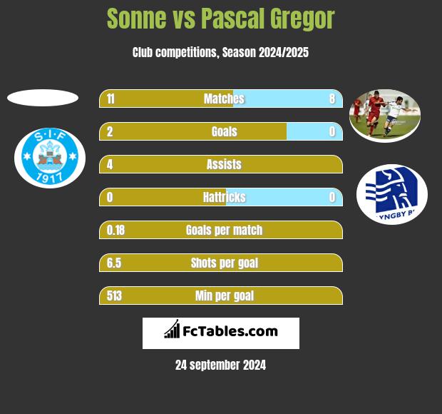 Sonne vs Pascal Gregor h2h player stats