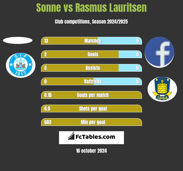 Sonne vs Rasmus Lauritsen h2h player stats