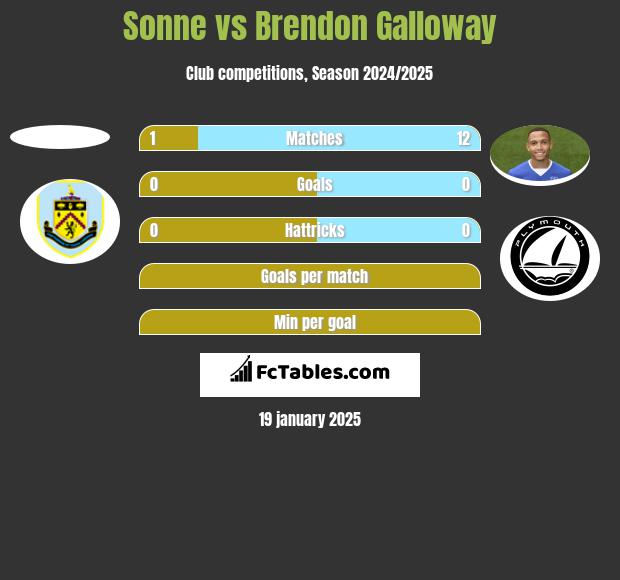 Sonne vs Brendon Galloway h2h player stats