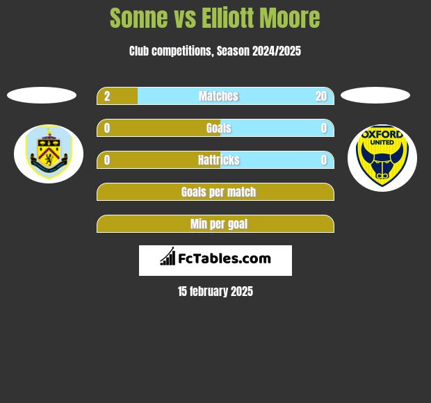 Sonne vs Elliott Moore h2h player stats