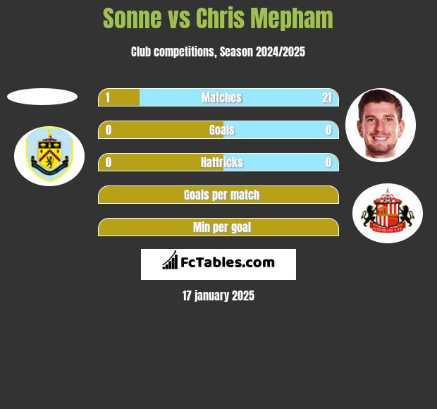 Sonne vs Chris Mepham h2h player stats