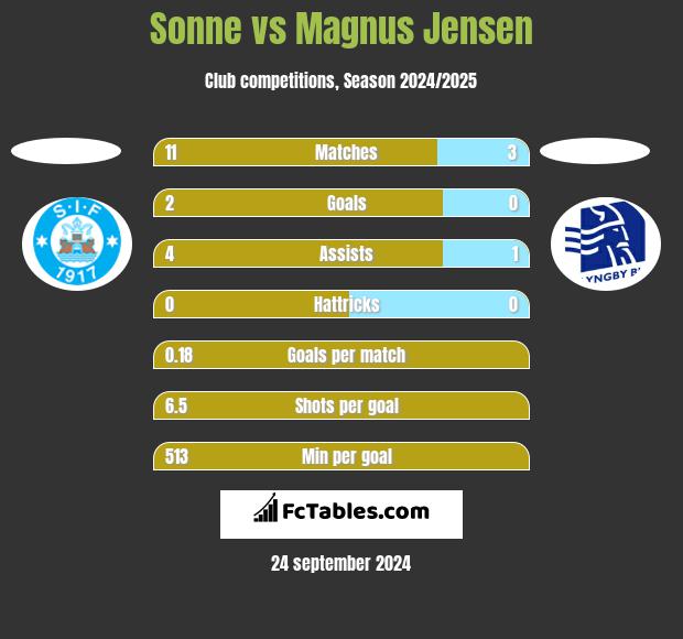 Sonne vs Magnus Jensen h2h player stats