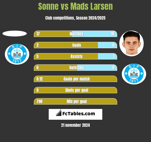 Sonne vs Mads Larsen h2h player stats