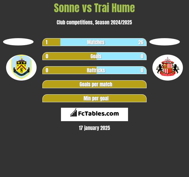 Sonne vs Trai Hume h2h player stats