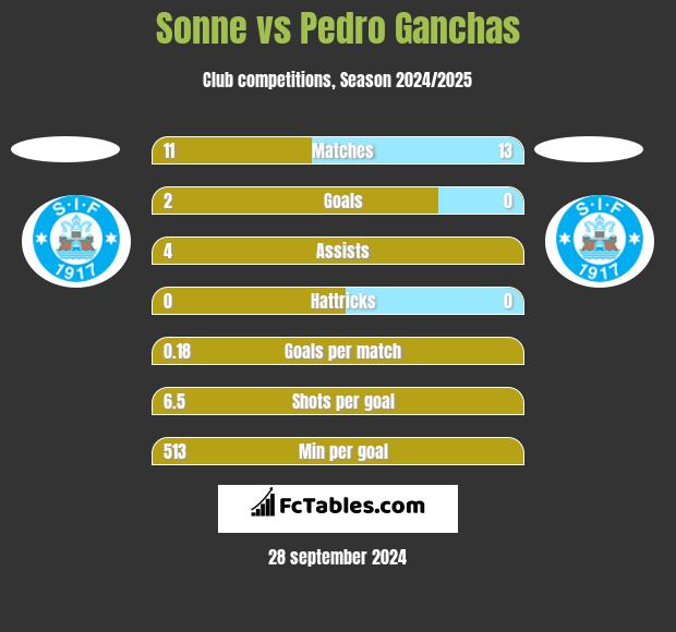 Sonne vs Pedro Ganchas h2h player stats