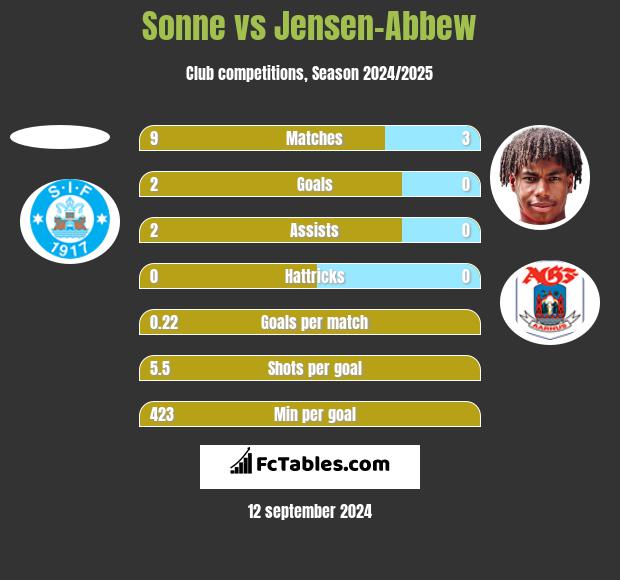 Sonne vs Jensen-Abbew h2h player stats