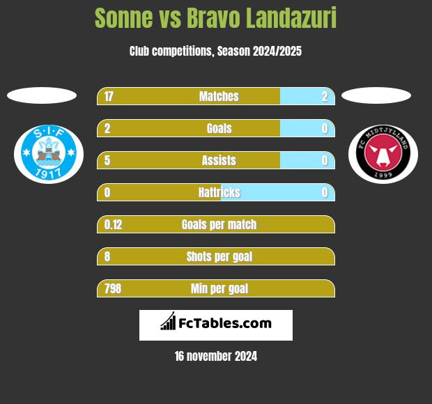 Sonne vs Bravo Landazuri h2h player stats