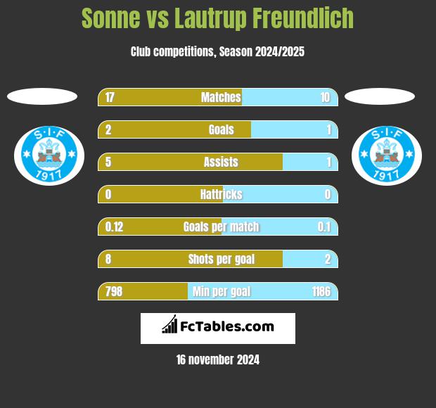 Sonne vs Lautrup Freundlich h2h player stats