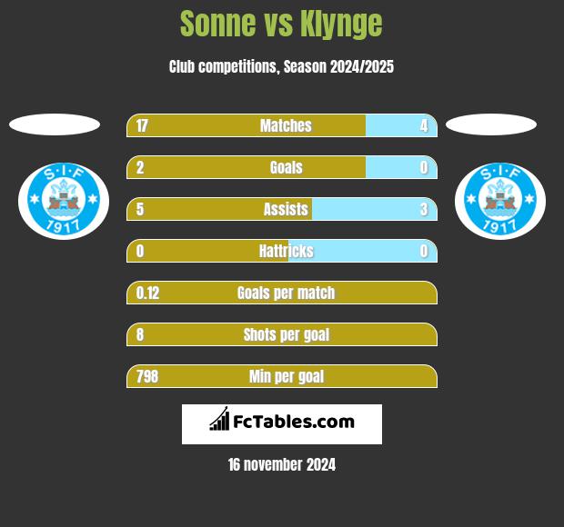 Sonne vs Klynge h2h player stats