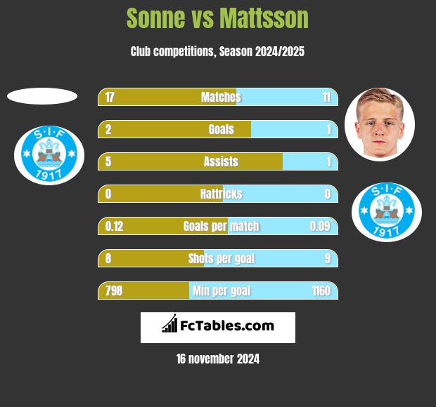 Sonne vs Mattsson h2h player stats