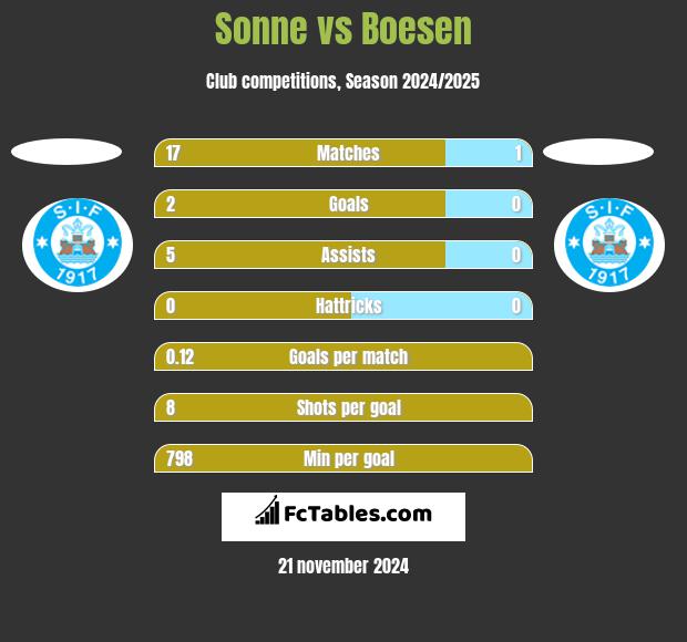 Sonne vs Boesen h2h player stats